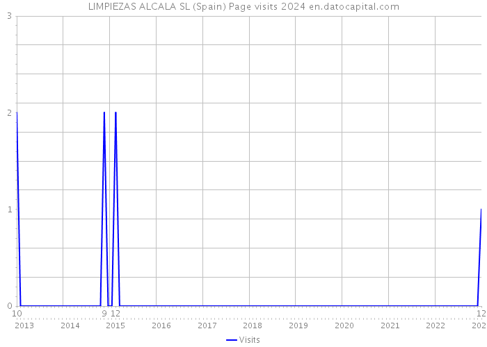 LIMPIEZAS ALCALA SL (Spain) Page visits 2024 