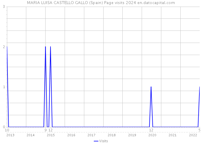 MARIA LUISA CASTELLO GALLO (Spain) Page visits 2024 