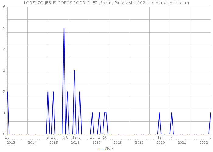 LORENZO JESUS COBOS RODRIGUEZ (Spain) Page visits 2024 