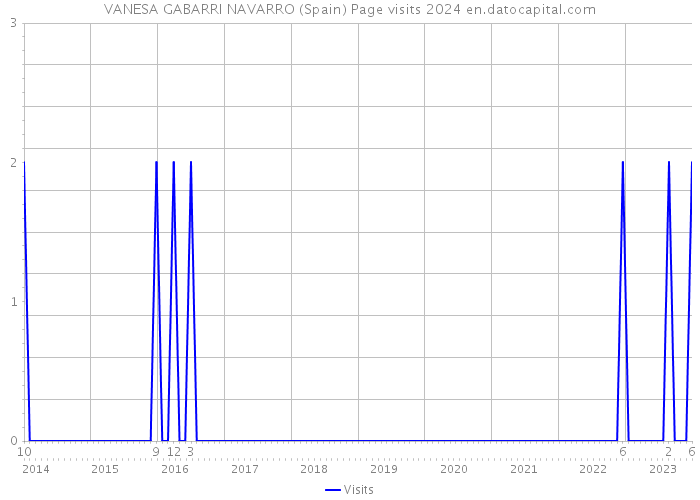 VANESA GABARRI NAVARRO (Spain) Page visits 2024 