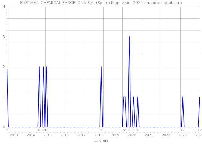 EASTMAN CHEMICAL BARCELONA S.A. (Spain) Page visits 2024 