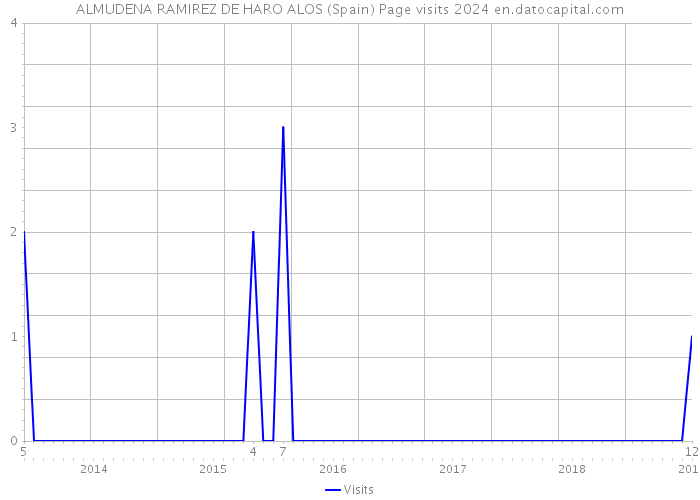 ALMUDENA RAMIREZ DE HARO ALOS (Spain) Page visits 2024 