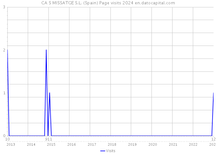 CA S MISSATGE S.L. (Spain) Page visits 2024 