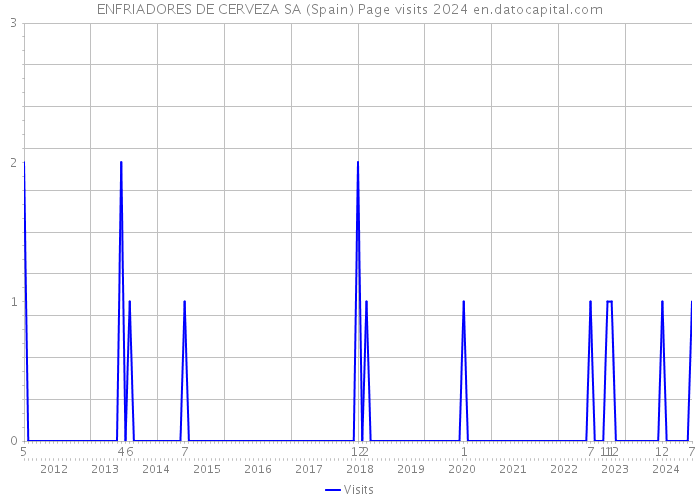 ENFRIADORES DE CERVEZA SA (Spain) Page visits 2024 