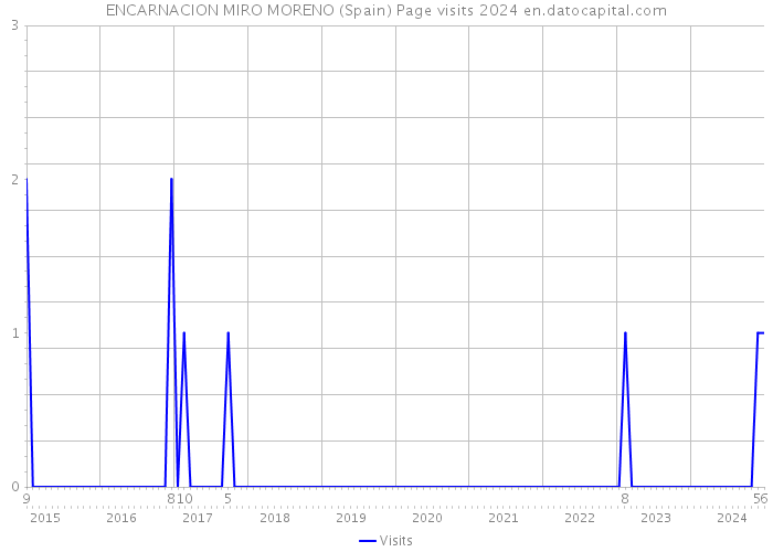 ENCARNACION MIRO MORENO (Spain) Page visits 2024 