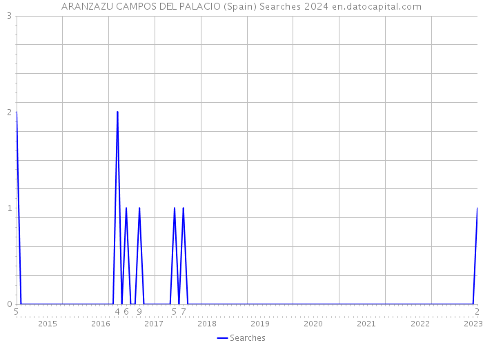 ARANZAZU CAMPOS DEL PALACIO (Spain) Searches 2024 