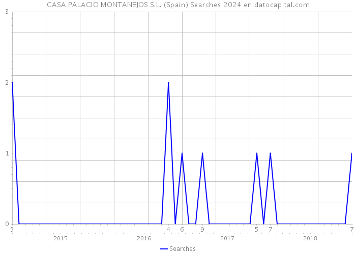 CASA PALACIO MONTANEJOS S.L. (Spain) Searches 2024 