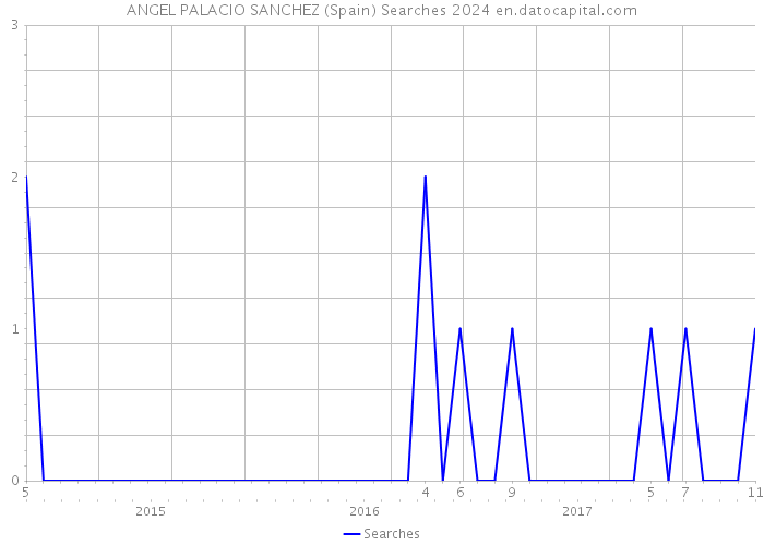 ANGEL PALACIO SANCHEZ (Spain) Searches 2024 