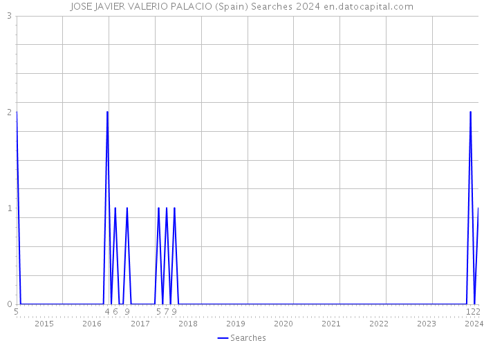 JOSE JAVIER VALERIO PALACIO (Spain) Searches 2024 
