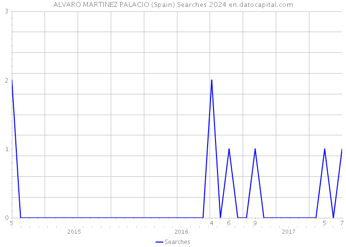 ALVARO MARTINEZ PALACIO (Spain) Searches 2024 