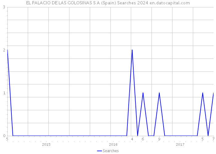 EL PALACIO DE LAS GOLOSINAS S A (Spain) Searches 2024 