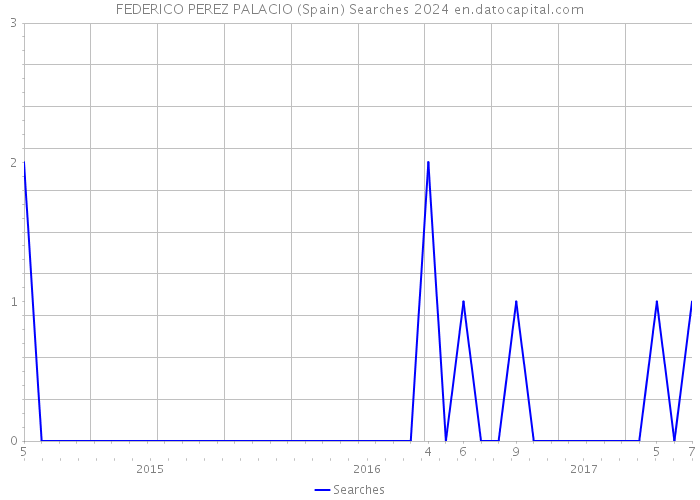 FEDERICO PEREZ PALACIO (Spain) Searches 2024 