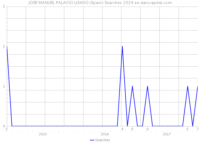 JOSE MANUEL PALACIO LISADO (Spain) Searches 2024 