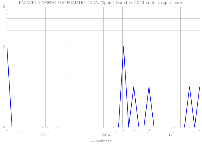 PALACIO ACEBEDO SOCIEDAD LIMITADA. (Spain) Searches 2024 