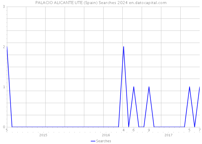 PALACIO ALICANTE UTE (Spain) Searches 2024 