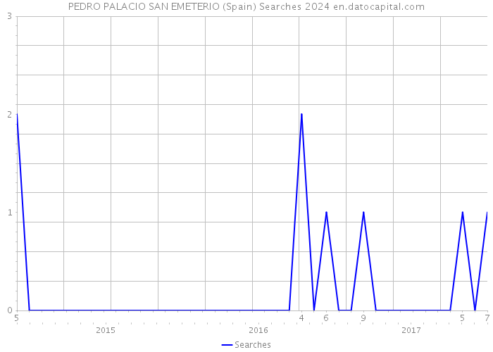 PEDRO PALACIO SAN EMETERIO (Spain) Searches 2024 