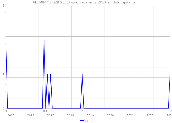 ALUMINIOS G2B S.L. (Spain) Page visits 2024 