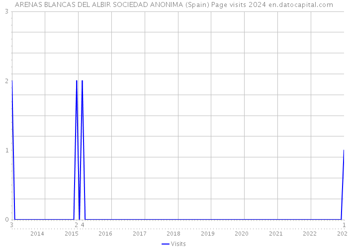 ARENAS BLANCAS DEL ALBIR SOCIEDAD ANONIMA (Spain) Page visits 2024 