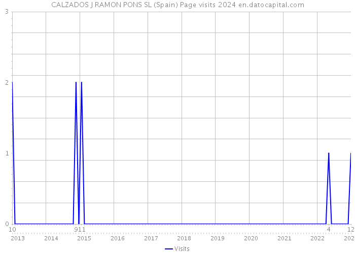 CALZADOS J RAMON PONS SL (Spain) Page visits 2024 