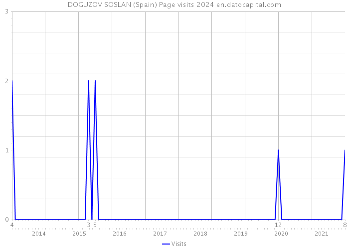 DOGUZOV SOSLAN (Spain) Page visits 2024 