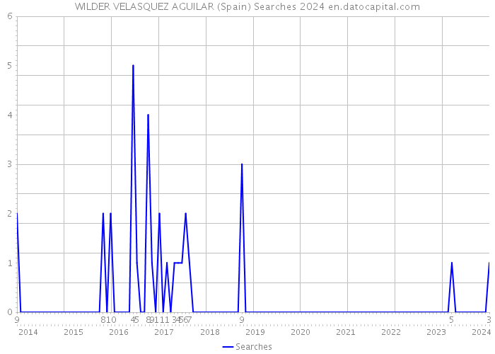 WILDER VELASQUEZ AGUILAR (Spain) Searches 2024 