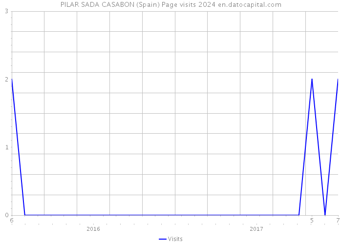 PILAR SADA CASABON (Spain) Page visits 2024 