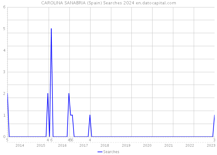 CAROLINA SANABRIA (Spain) Searches 2024 