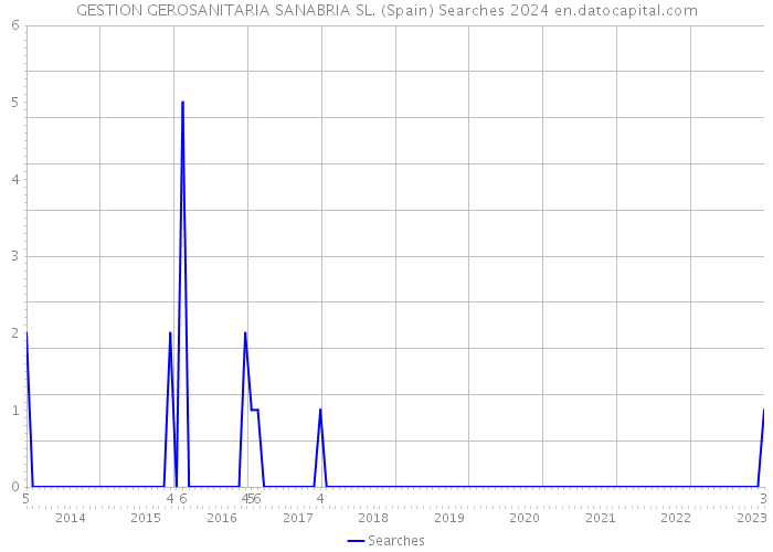 GESTION GEROSANITARIA SANABRIA SL. (Spain) Searches 2024 