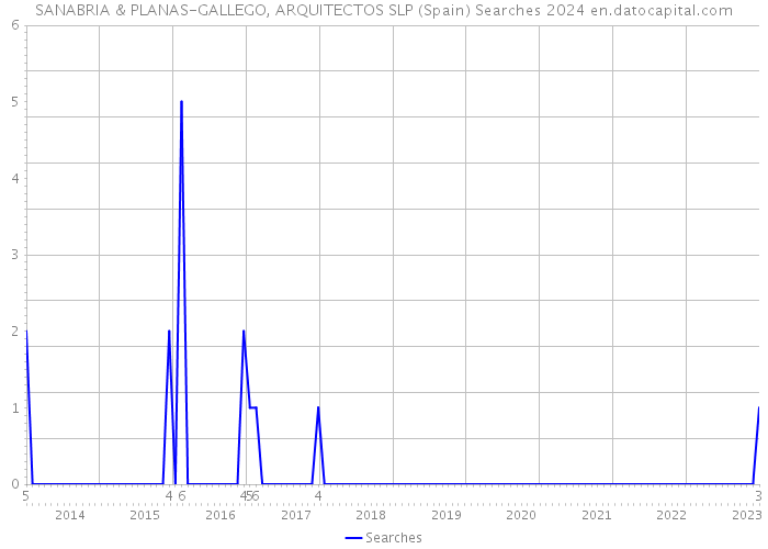 SANABRIA & PLANAS-GALLEGO, ARQUITECTOS SLP (Spain) Searches 2024 