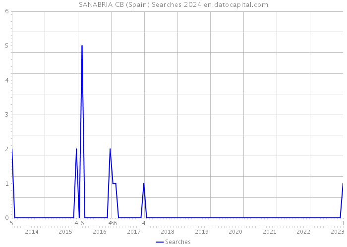 SANABRIA CB (Spain) Searches 2024 
