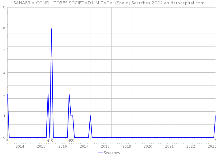 SANABRIA CONSULTORES SOCIEDAD LIMITADA. (Spain) Searches 2024 