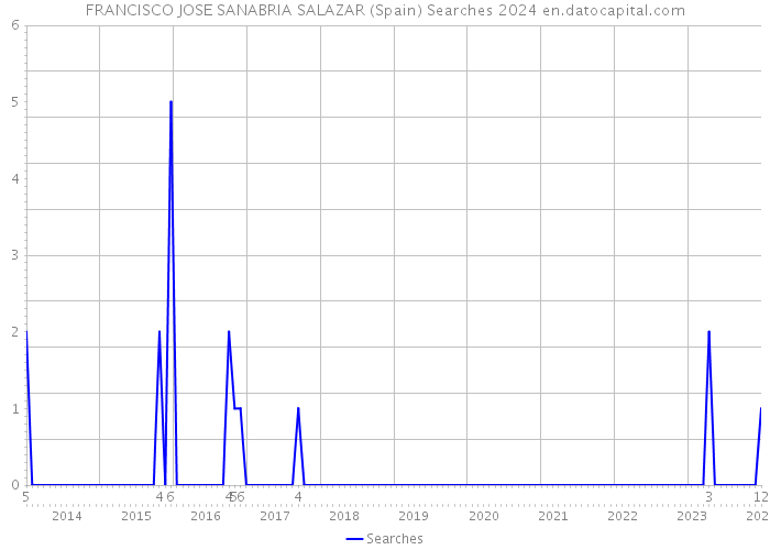 FRANCISCO JOSE SANABRIA SALAZAR (Spain) Searches 2024 