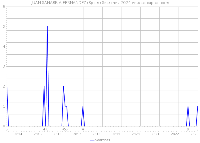 JUAN SANABRIA FERNANDEZ (Spain) Searches 2024 