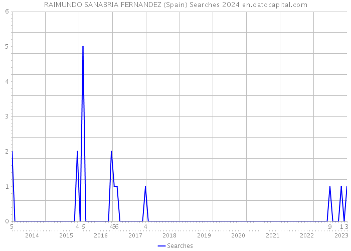 RAIMUNDO SANABRIA FERNANDEZ (Spain) Searches 2024 