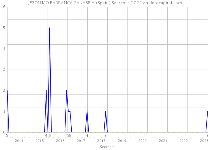 JERONIMO BARRANCA SANABRIA (Spain) Searches 2024 