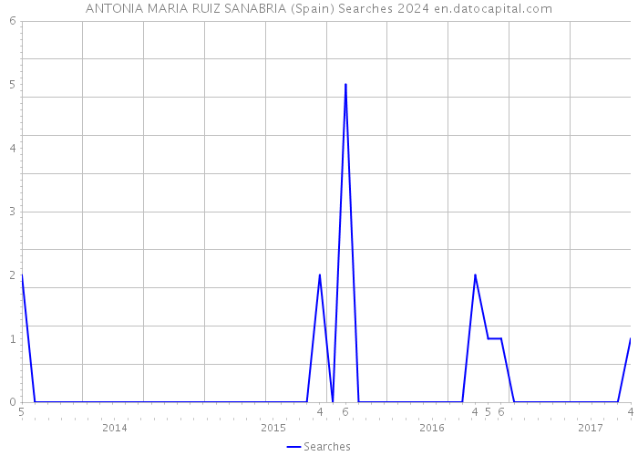 ANTONIA MARIA RUIZ SANABRIA (Spain) Searches 2024 