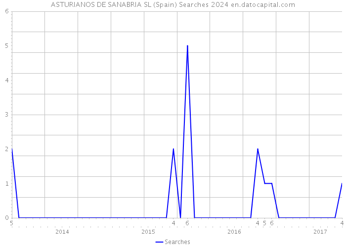 ASTURIANOS DE SANABRIA SL (Spain) Searches 2024 