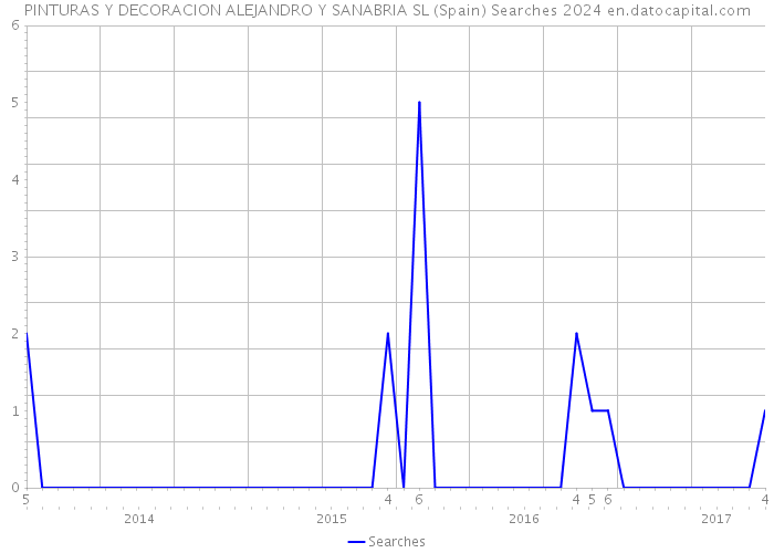 PINTURAS Y DECORACION ALEJANDRO Y SANABRIA SL (Spain) Searches 2024 