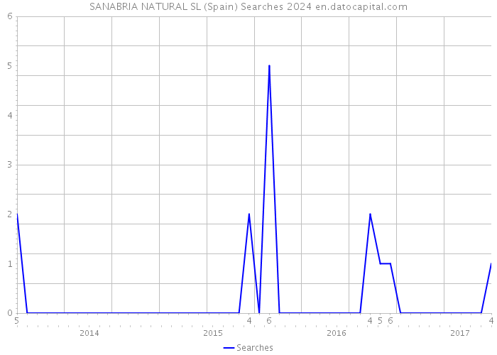 SANABRIA NATURAL SL (Spain) Searches 2024 