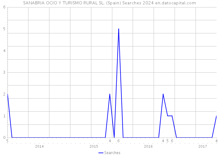 SANABRIA OCIO Y TURISMO RURAL SL. (Spain) Searches 2024 