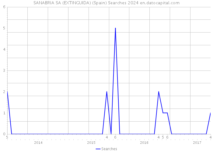 SANABRIA SA (EXTINGUIDA) (Spain) Searches 2024 