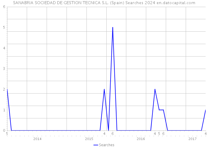 SANABRIA SOCIEDAD DE GESTION TECNICA S.L. (Spain) Searches 2024 