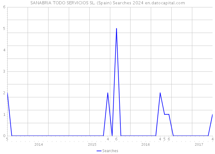 SANABRIA TODO SERVICIOS SL. (Spain) Searches 2024 