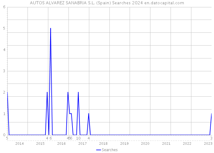 AUTOS ALVAREZ SANABRIA S.L. (Spain) Searches 2024 