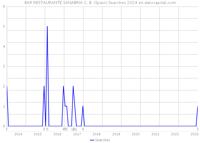 BAR RESTAURANTE SANABRIA C. B. (Spain) Searches 2024 