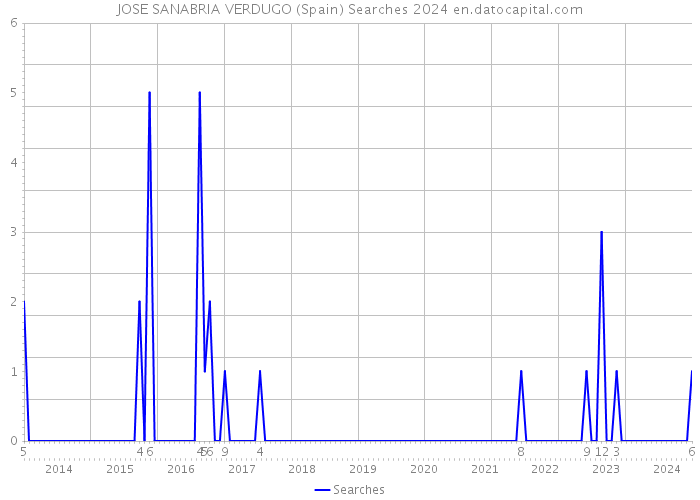 JOSE SANABRIA VERDUGO (Spain) Searches 2024 