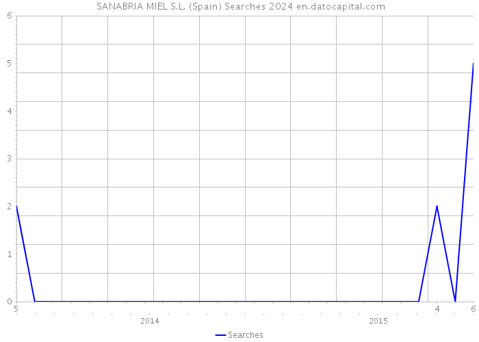  SANABRIA MIEL S.L. (Spain) Searches 2024 