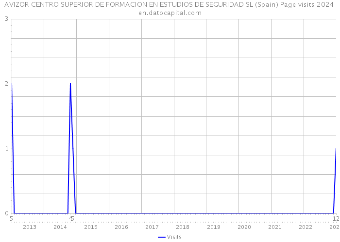 AVIZOR CENTRO SUPERIOR DE FORMACION EN ESTUDIOS DE SEGURIDAD SL (Spain) Page visits 2024 
