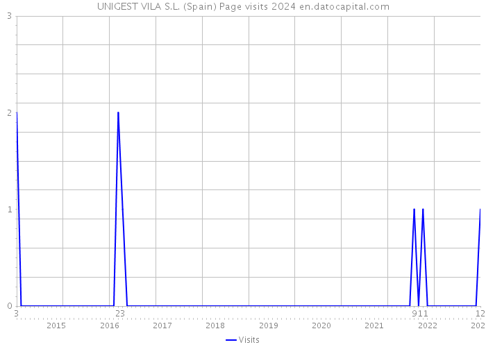 UNIGEST VILA S.L. (Spain) Page visits 2024 