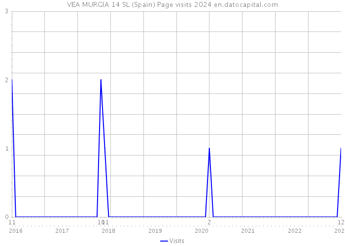 VEA MURGIA 14 SL (Spain) Page visits 2024 
